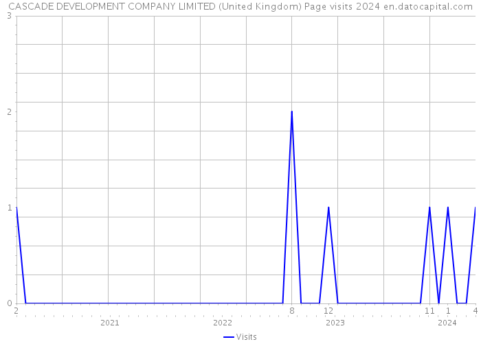 CASCADE DEVELOPMENT COMPANY LIMITED (United Kingdom) Page visits 2024 