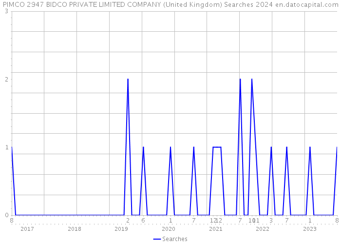 PIMCO 2947 BIDCO PRIVATE LIMITED COMPANY (United Kingdom) Searches 2024 