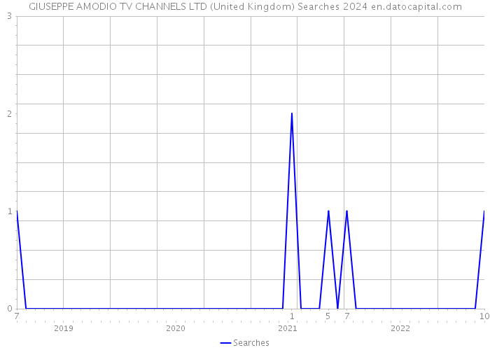 GIUSEPPE AMODIO TV CHANNELS LTD (United Kingdom) Searches 2024 