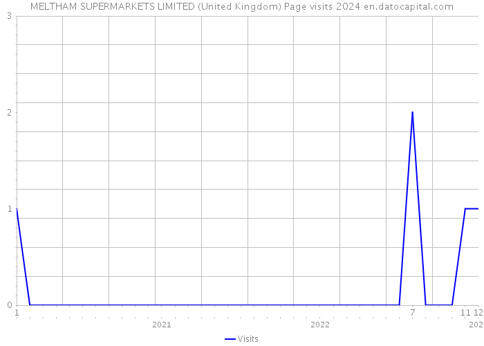 MELTHAM SUPERMARKETS LIMITED (United Kingdom) Page visits 2024 