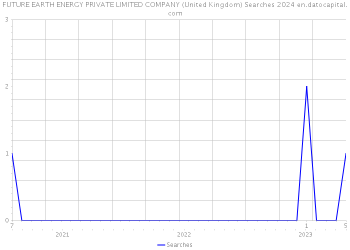FUTURE EARTH ENERGY PRIVATE LIMITED COMPANY (United Kingdom) Searches 2024 