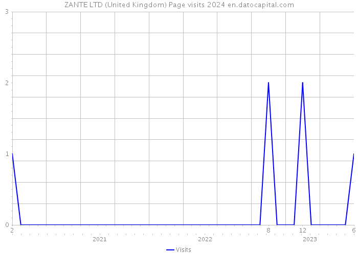 ZANTE LTD (United Kingdom) Page visits 2024 