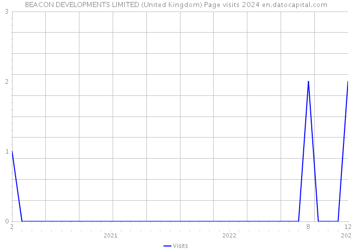 BEACON DEVELOPMENTS LIMITED (United Kingdom) Page visits 2024 