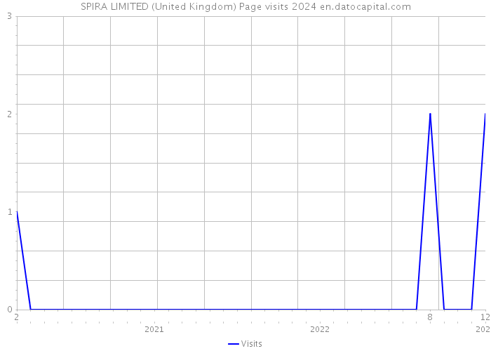 SPIRA LIMITED (United Kingdom) Page visits 2024 