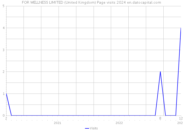 FOR WELLNESS LIMITED (United Kingdom) Page visits 2024 