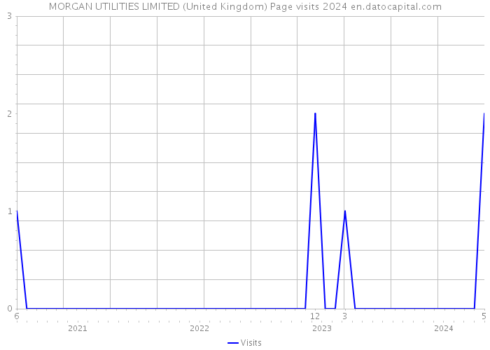 MORGAN UTILITIES LIMITED (United Kingdom) Page visits 2024 