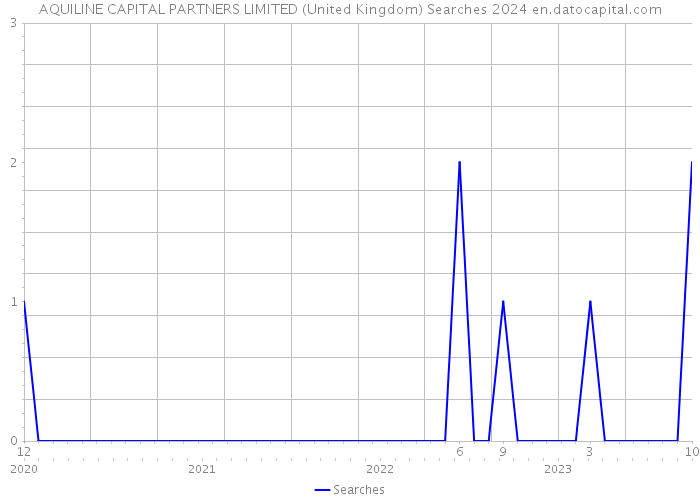AQUILINE CAPITAL PARTNERS LIMITED (United Kingdom) Searches 2024 