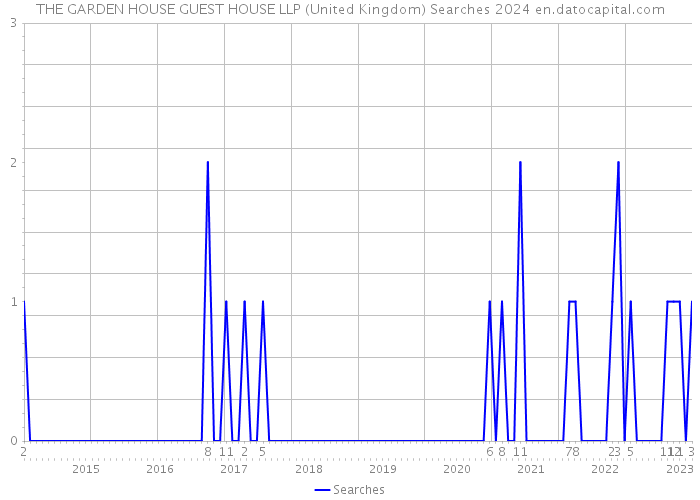 THE GARDEN HOUSE GUEST HOUSE LLP (United Kingdom) Searches 2024 