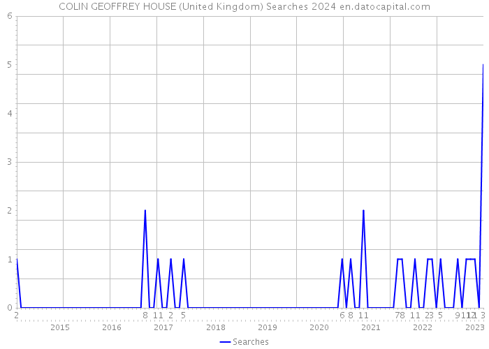 COLIN GEOFFREY HOUSE (United Kingdom) Searches 2024 