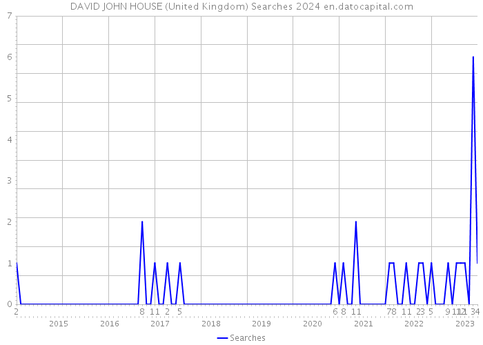 DAVID JOHN HOUSE (United Kingdom) Searches 2024 