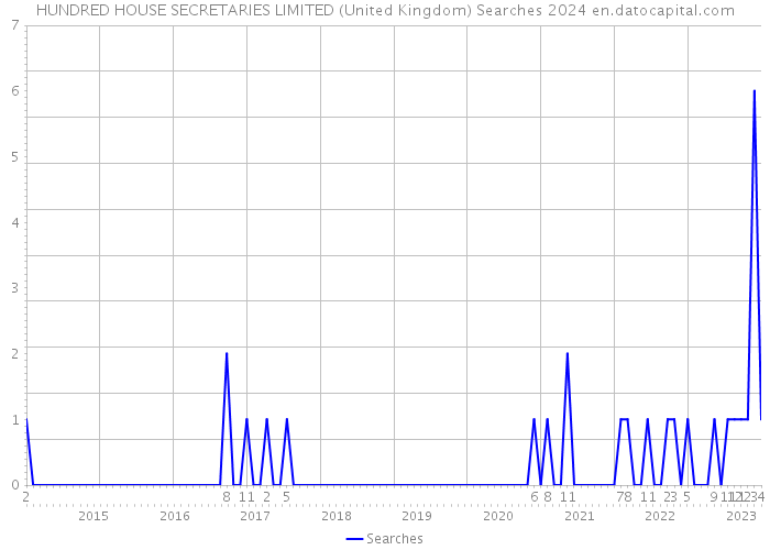 HUNDRED HOUSE SECRETARIES LIMITED (United Kingdom) Searches 2024 