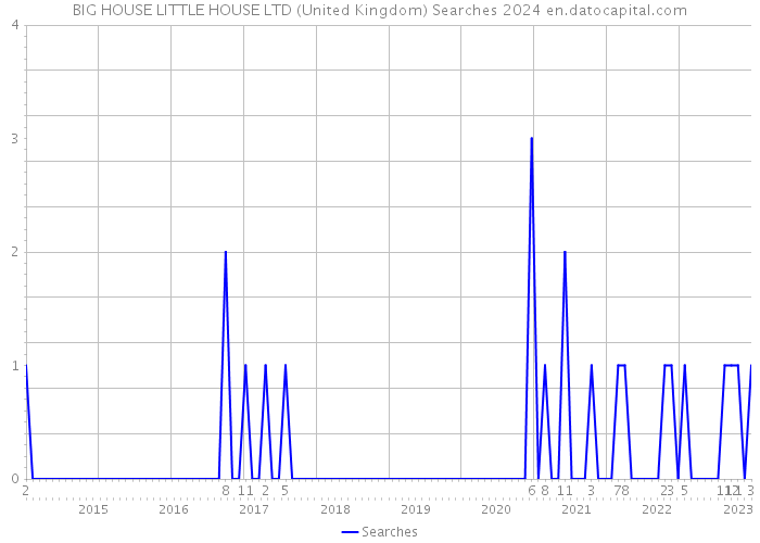 BIG HOUSE LITTLE HOUSE LTD (United Kingdom) Searches 2024 