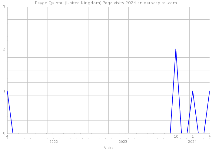 Payge Quintal (United Kingdom) Page visits 2024 