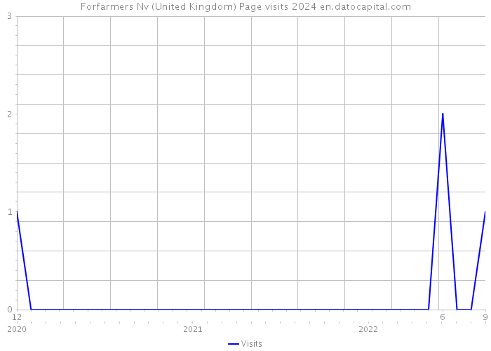 Forfarmers Nv (United Kingdom) Page visits 2024 