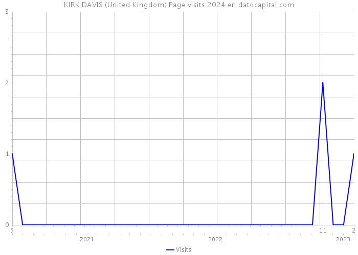 KIRK DAVIS (United Kingdom) Page visits 2024 