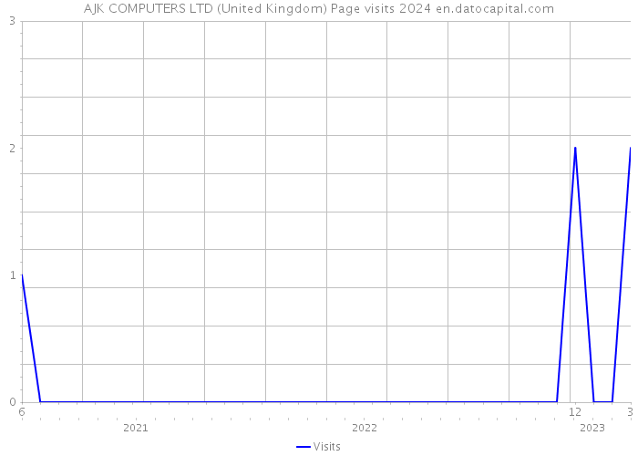 AJK COMPUTERS LTD (United Kingdom) Page visits 2024 