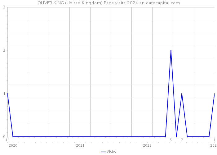 OLIVER KING (United Kingdom) Page visits 2024 