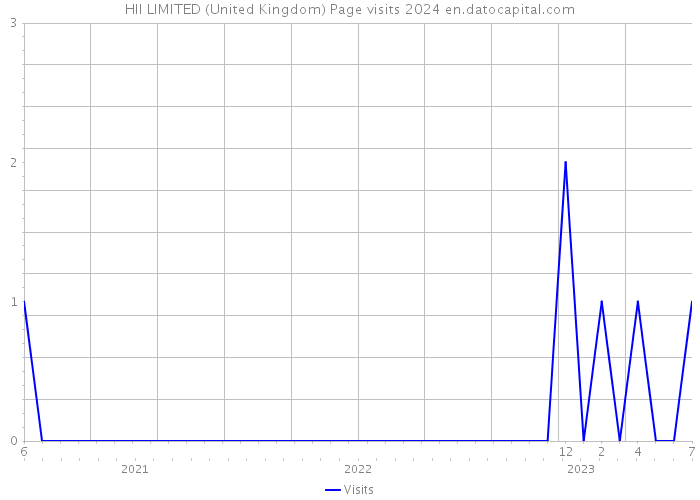HII LIMITED (United Kingdom) Page visits 2024 