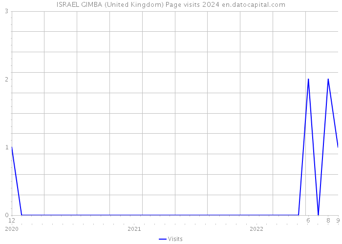 ISRAEL GIMBA (United Kingdom) Page visits 2024 