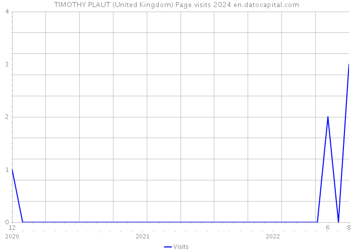 TIMOTHY PLAUT (United Kingdom) Page visits 2024 