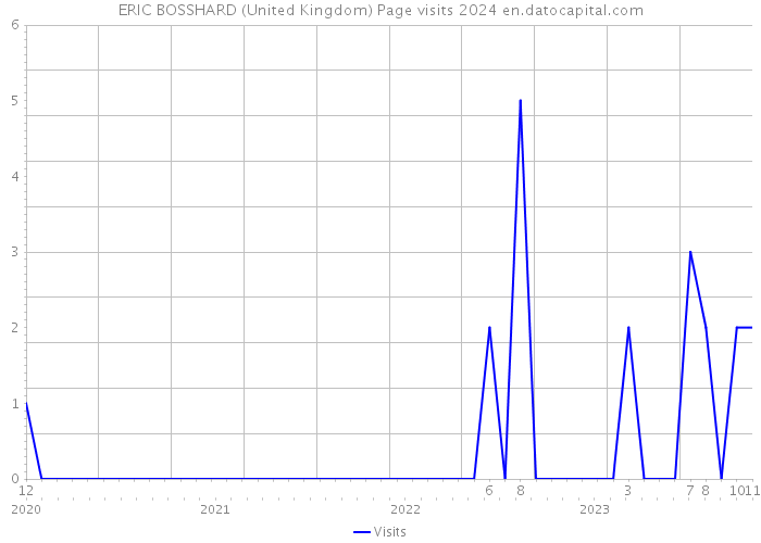 ERIC BOSSHARD (United Kingdom) Page visits 2024 