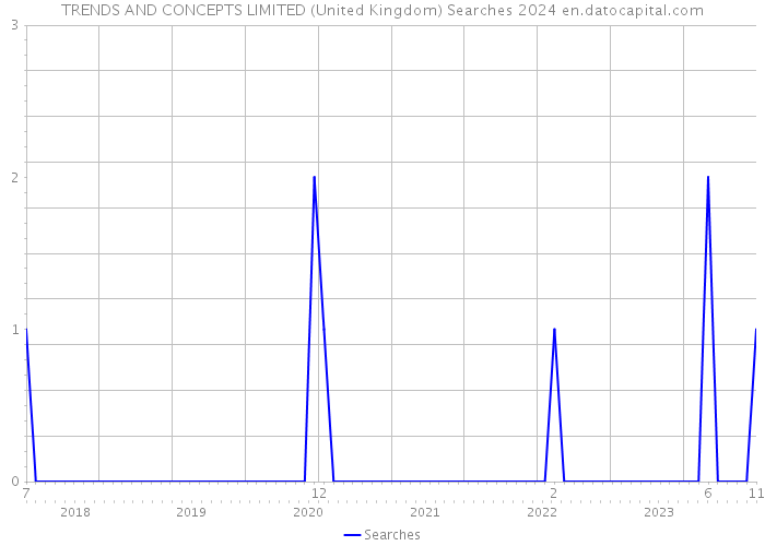 TRENDS AND CONCEPTS LIMITED (United Kingdom) Searches 2024 