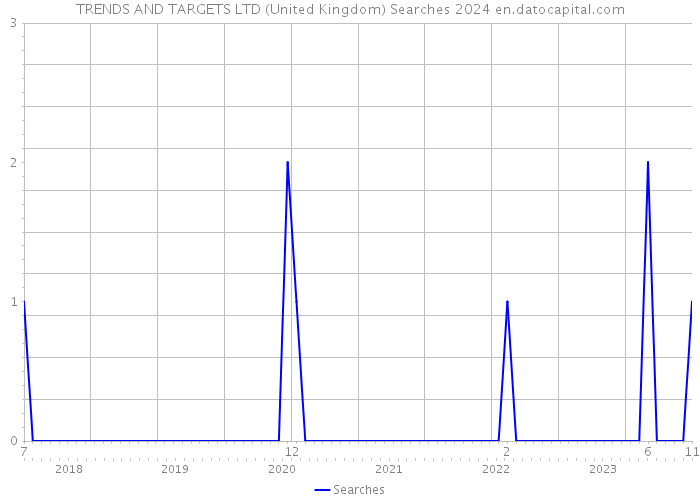 TRENDS AND TARGETS LTD (United Kingdom) Searches 2024 