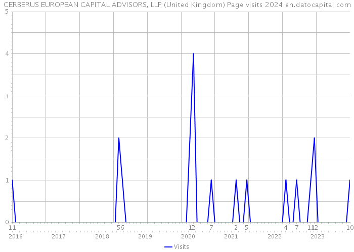 CERBERUS EUROPEAN CAPITAL ADVISORS, LLP (United Kingdom) Page visits 2024 