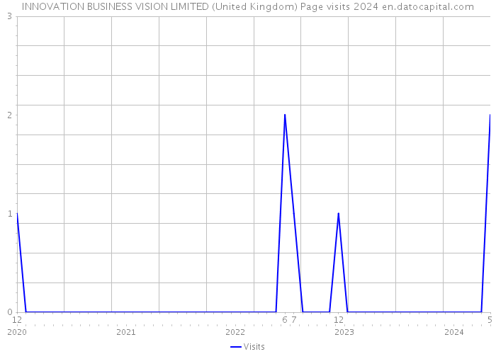 INNOVATION BUSINESS VISION LIMITED (United Kingdom) Page visits 2024 