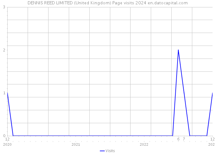 DENNIS REED LIMITED (United Kingdom) Page visits 2024 