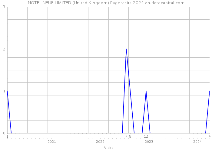 NOTEL NEUF LIMITED (United Kingdom) Page visits 2024 