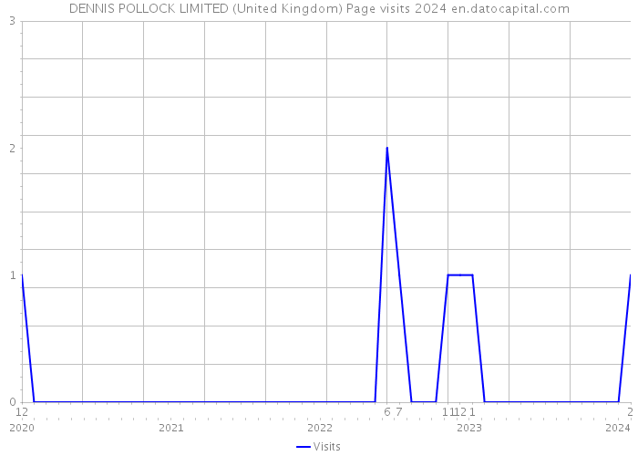 DENNIS POLLOCK LIMITED (United Kingdom) Page visits 2024 