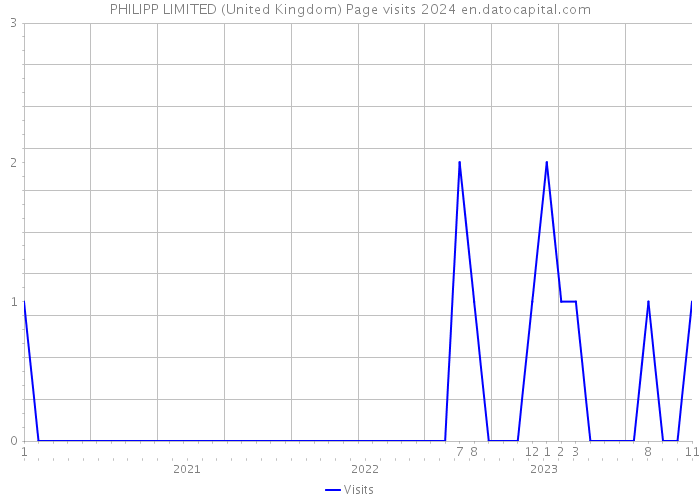 PHILIPP LIMITED (United Kingdom) Page visits 2024 