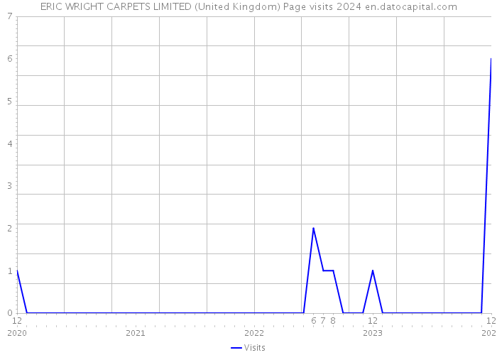 ERIC WRIGHT CARPETS LIMITED (United Kingdom) Page visits 2024 