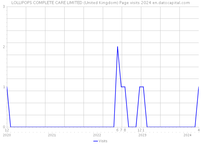 LOLLIPOPS COMPLETE CARE LIMITED (United Kingdom) Page visits 2024 
