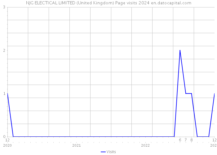 NJG ELECTICAL LIMITED (United Kingdom) Page visits 2024 