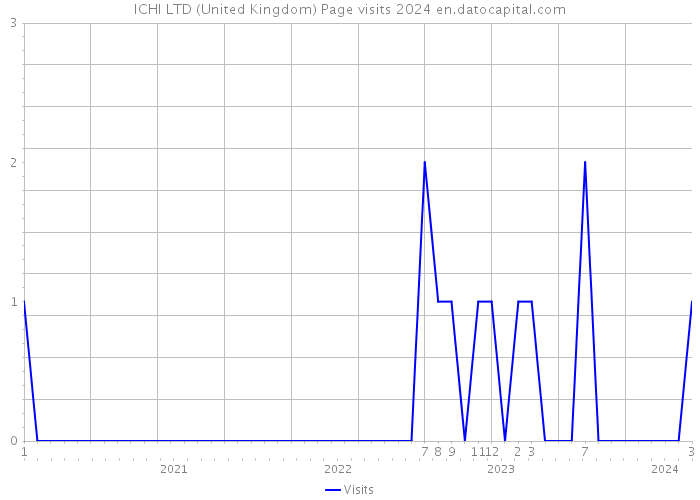 ICHI LTD (United Kingdom) Page visits 2024 