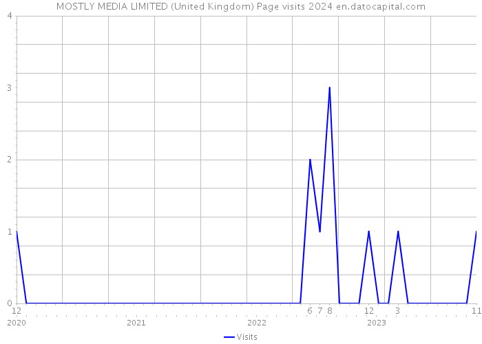 MOSTLY MEDIA LIMITED (United Kingdom) Page visits 2024 