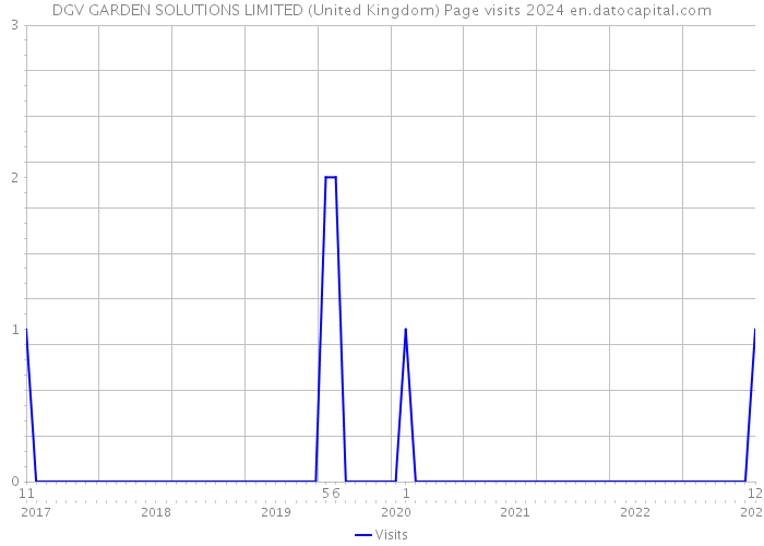 DGV GARDEN SOLUTIONS LIMITED (United Kingdom) Page visits 2024 