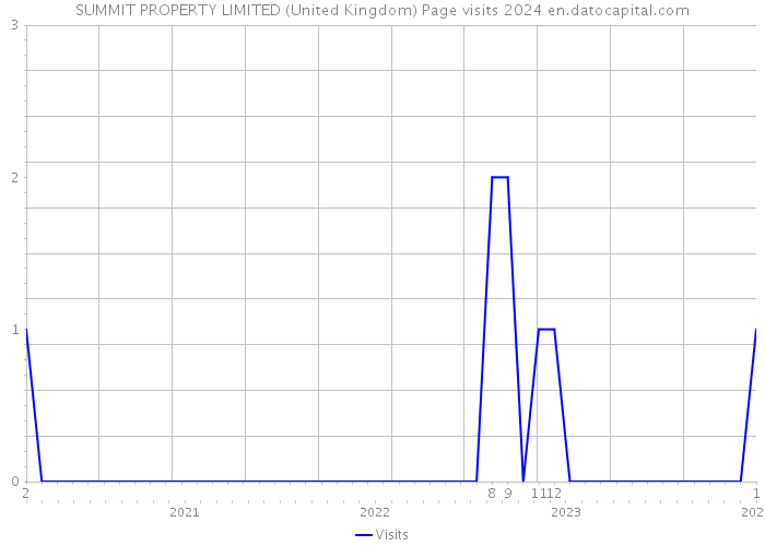 SUMMIT PROPERTY LIMITED (United Kingdom) Page visits 2024 