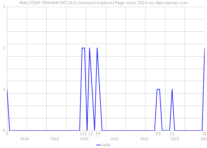 MALCOLM GRAHAM MCCAIG (United Kingdom) Page visits 2024 
