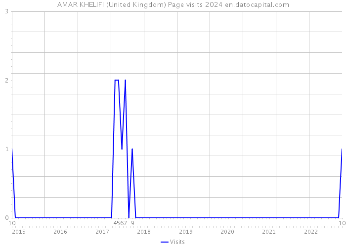 AMAR KHELIFI (United Kingdom) Page visits 2024 