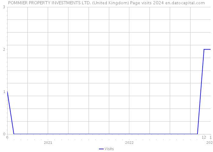 POMMIER PROPERTY INVESTMENTS LTD. (United Kingdom) Page visits 2024 