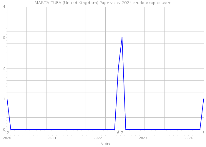 MARTA TUFA (United Kingdom) Page visits 2024 