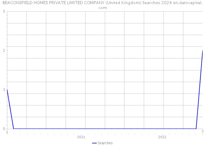 BEACONSFIELD HOMES PRIVATE LIMITED COMPANY (United Kingdom) Searches 2024 