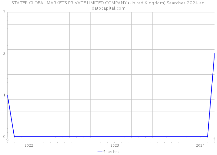 STATER GLOBAL MARKETS PRIVATE LIMITED COMPANY (United Kingdom) Searches 2024 