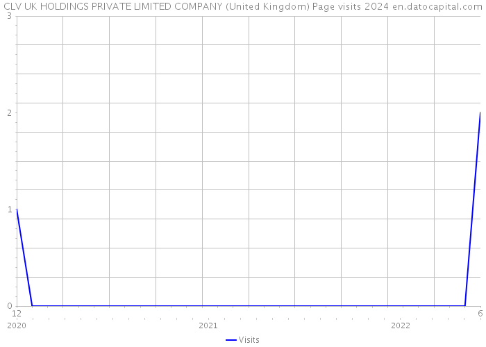 CLV UK HOLDINGS PRIVATE LIMITED COMPANY (United Kingdom) Page visits 2024 