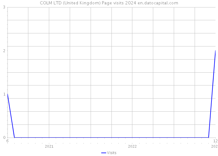 COLM LTD (United Kingdom) Page visits 2024 