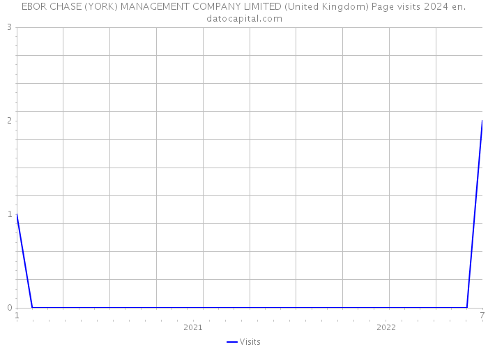 EBOR CHASE (YORK) MANAGEMENT COMPANY LIMITED (United Kingdom) Page visits 2024 