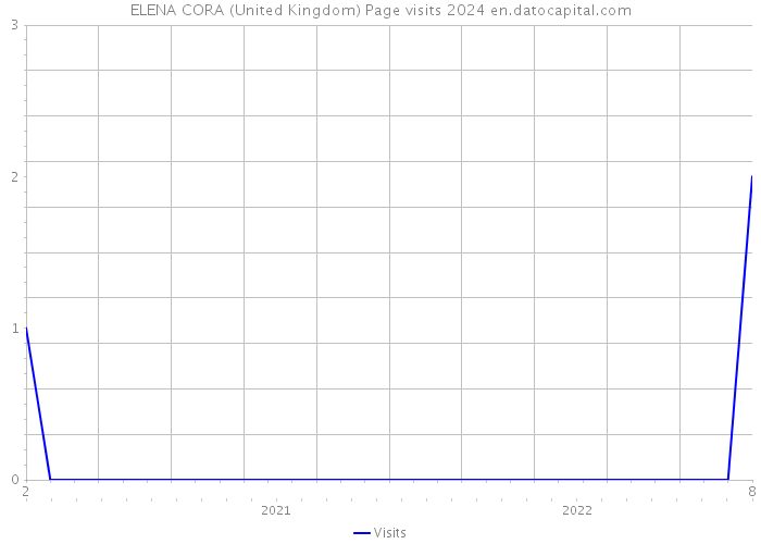 ELENA CORA (United Kingdom) Page visits 2024 